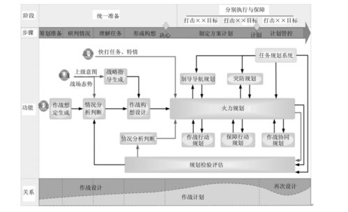 基于双环模型的作战规划系统架构设计