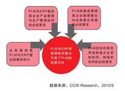 中国plm白皮书发布 整合erp成plm发展新趋势